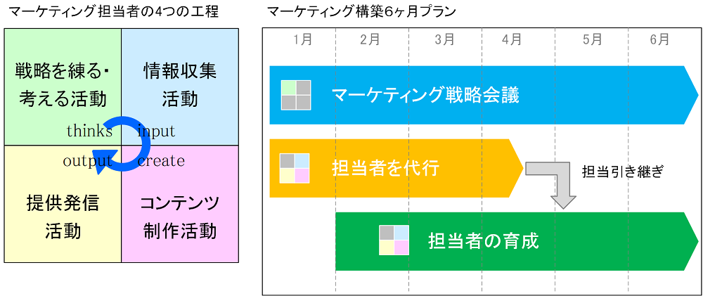 マーケティング構築６ヶ月プラン