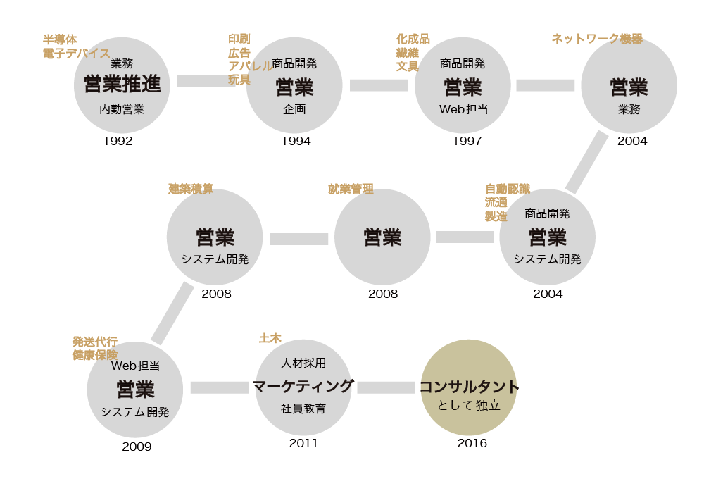 経歴図