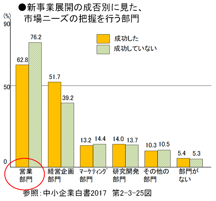 営業が市場ニーズを把握している