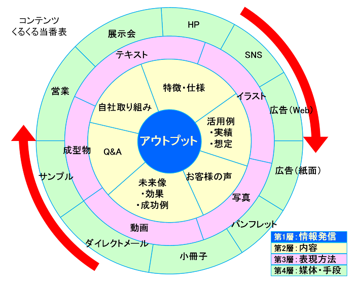 コンテンツくるくる当番表